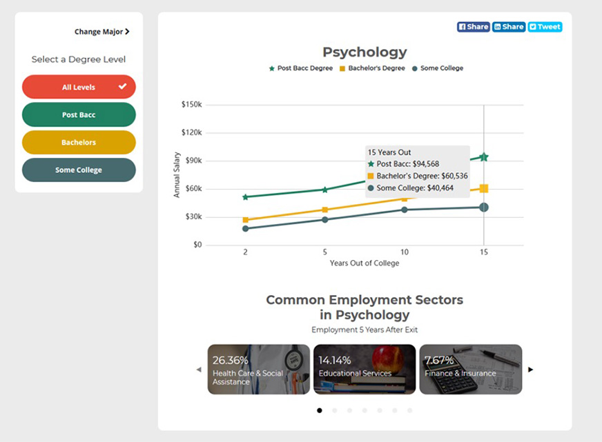 A graph shows CSUN psychology degree earners make more over time than those in their field without degrees.